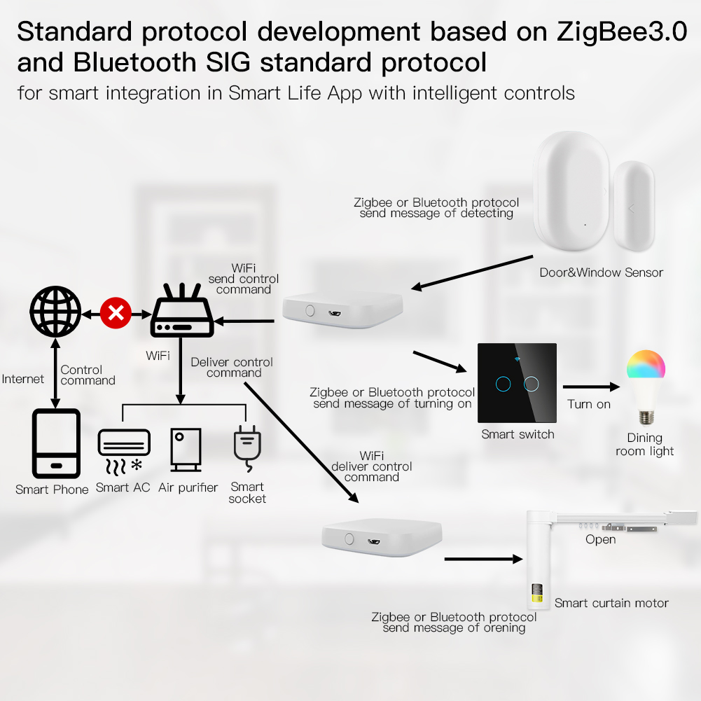 MOES çok modlu akıllı ağ geçid - Smart Home Registration incelemesi ve fiyatı