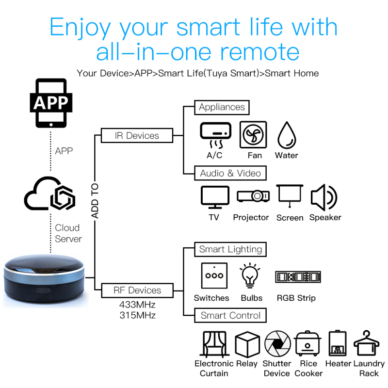 Tuya IR RF 433/315 evrensel WI - Smart Home Apple incelemesi ve fiyatı